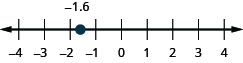 There is a number line shown that runs from negative 4 to 4. The point negative 1.6 is between negative 2 and negative 1.