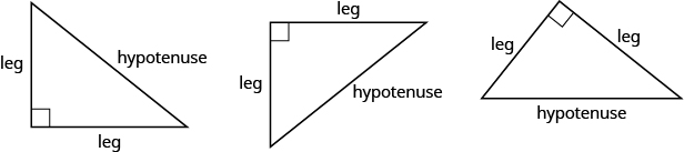 Three right triangles with different orientations. The right angles are marked with two small lines that make a small square with the angle. Opposite these angles, hypotenuse is written. The other sides are marked “leg.”