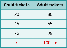 This table has five rows and two columns. The top row is a header row that reads from left to right Child tickets and Adult tickets. The second row reads 20 and 80. The third row reads 45 and 55. The fourth row reads 75 and 25. The fifth row reads x and 100 plus x.