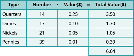 This table has five rows and four columns with an extra cell at the bottom of the fourth column. The top row is a header row that reads from left to right Type, Number, Value ($), and Total Value ($). The second row reads Quarters, 14, 0.25, and 3.50. The third row reads Dimes, 17, 0.10, and 1.70. The fourth row reads Nickels, 21, 0.05, and 1.05. The fifth row reads Pennies, 39, 0.01, and 0.39. The extra cell reads 6.64.