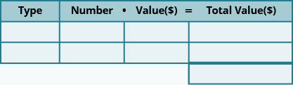 This table has three rows and four columns with an extra cell at the bottom of the fourth column. The top row is a header row that reads from left to right Type, Number, Value ($), and Total Value ($). The rest of the cells are blank.