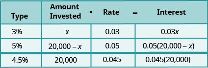 This table has four rows and four columns. The top row is a header row that reads from left to right Type, Amount invested, Rate, and Interest. The second row reads 3%, x, 0.03, and 0.03x. The third row reads 5%, 20,000 minus x, 0.05, and 0.05 times the quantity (20,000 minus x). The fourth row reads 4.5%, 20,000, 0.045, and 0.045 times 20,000.
