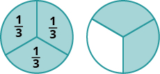 Two circles are shown, each divided into three equal pieces by lines. The left hand circle is labeled “one third” in each section. Each section is shaded. The circle on the right is shaded in two of its three sections.