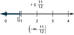 This figure shows the inequality r is less than or equal to 11/12. Below this inequality is the inequality graphed on a number line ranging from 0 to 4, with tick marks at each integer. There is a bracket at r equals 11/12, and a dark line extends to the left from 11/12. Below the number line is the solution written in interval notation: parenthesis, negative infinity comma 11/12, bracket.