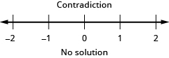 This figure shows an inequality that is a contradiction. Below this is a number line ranging from negative 2 to 2 with tick marks for each integer. No inequality is graphed on the number line. Below the number line is the statement: “No solution.”