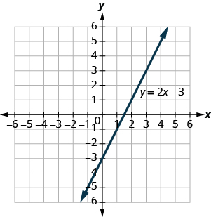 The figure shows a straight line on the x y-coordinate plane. The x-axis of the plane runs from negative 7 to 7. The y-axis of the plane runs from negative 7 to 7. The straight line has a positive slope and goes through the y-axis at the (0, negative 3). The line is labeled with the equation y equals 2x negative 3.