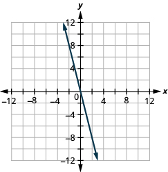 The figure shows a straight line drawn on the x y-coordinate plane. The x-axis of the plane runs from negative 12 to 12. The y-axis of the plane runs from negative 12 to 12. The straight line goes through the points (negative 2, 8), (0, 0), and (2, negative 8). The line has arrows on both ends pointing to the outside of the figure.