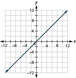 The figure shows a straight line drawn on the x y-coordinate plane. The x-axis of the plane runs from negative 12 to 12. The y-axis of the plane runs from negative 12 to 12. The straight line goes through the points (negative 8, negative 8), (negative 6, negative 6), (negative 4, negative 4), (negative 2, negative 2), (0, 0), (2, 2), (4, 4), (6, 6), and (8, 8). The line has arrows on both ends pointing to the outside of the figure.