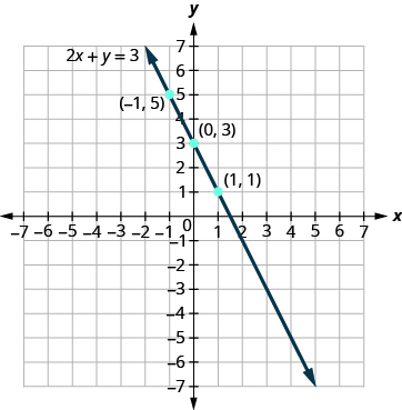 The figure shows a straight line drawn through three points on the x y-coordinate plane. The x-axis of the plane runs from negative 7 to 7. The y-axis of the plane runs from negative 7 to 7. Dots mark off the three points which are labeled by their ordered pairs (negative 1, 5), (0, 3), and (1, 1). A straight line goes through all three points. The line has arrows on both ends pointing to the outside of the figure. The line is labeled with the equation 2x plus y equals 3.