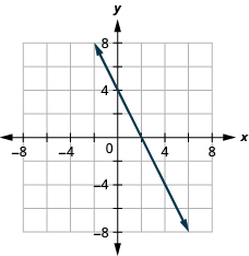 The figure shows a straight line on the x y-coordinate plane. The x-axis of the plane runs from negative 7 to 7. The y-axis of the plane runs from negative 7 to 7. The straight line goes through the points (negative 1, 6), (0, 4), (1, 2), (2, 0), (3, negative 2), (4, negative 4), and (5, negative 6). There are arrows at the ends of the line pointing to the outside of the figure.
