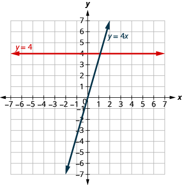 The figure shows a two straight lines drawn on the same x y-coordinate plane. The x-axis of the plane runs from negative 7 to 7. The y-axis of the plane runs from negative 7 to 7. One line is a straight horizontal line labeled with the equation y equals 4. The other line is a slanted line labeled with the equation y equals 4x.