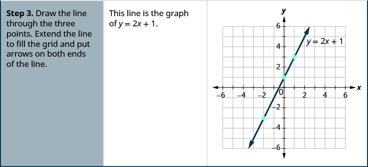 The third step of the procedure is “Draw the line through the three points. Extend the line to fill the grid and put arrows on both ends of the line.” A graph shows a straight line drawn through three points on the x y-coordinate plane. The x-axis of the plane runs from negative 7 to 7. The y-axis of the plane runs from negative 7 to 7. Dots mark off the three points at (0, 1), (1, 3), and (negative 2, negative 3). A straight line goes through all three points. The line has arrows on both ends pointing to the edge of the figure. The line is labeled with the equation y equals 2x plus 1. The statement “This line is the graph of y equals 2x plus 1” is included next to the graph.