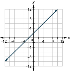 The figure shows a straight line drawn on the x y-coordinate plane. The x-axis of the plane runs from negative 12 to 12. The y-axis of the plane runs from negative 12 to 12. The straight line goes through the points (negative 10, negative 8), (negative 9, negative 7), (negative 8, negative 6), (negative 7, negative 5), (negative 6, negative 4), (negative 5, negative 3), (negative 4, negative 2), (negative 3, negative 1), (negative 2, 0), (negative 1, 1), (0, 2), (1, 3), (2, 4), (3, 5), (4, 6), (5, 7), (6, 8), (7, 9), and (8, 10).