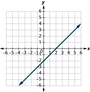 A figure showing a straight line on the x y- coordinate plane. The x- axis of the plane runs from negative 10 to 10. The y- axis of the planes runs from negative 10 to 10. The straight line goes through the points (negative 8, negative 10), (negative 6, negative 8), (negative 4, negative 6), (negative 2, negative 4), (0, negative 2), (2, 0), (4, 2), (6, 4), (8, 6), and (10, 8).