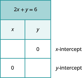 The figure shows a table with four rows and two columns. The first row is a title row and it labels the table with the equation 2 x plus y equals 6. The second row is a header row and it labels each column. The first column header is “x” and the second is 