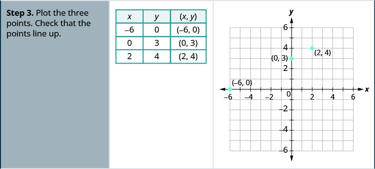 Step 3 for the example is a table and a graph. The table has four rows and three columns. The first row is a header row and it labels each column. The first column header is “x”, the second is 