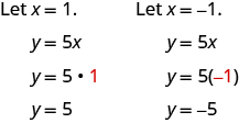 The figure shows two sets of statements and equations to find two points from an equation. The first set of statements and equations is “Let x equals 1”, y equals 5x, y equals 5(1) (where the 1 is red), y equals 5. The second set of statements and equations is “Let x equals negative 1”, y equals 5x, y equals 5(negative 1) (where the negative 1 is red), y equals negative 5.