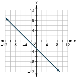 The figure shows a straight line on the x y- coordinate plane. The x- axis of the plane runs from negative 7 to 7. The y- axis of the planes runs from negative 7 to 7. The straight line goes through the points (negative 7, 4), (negative 6, 3), (negative 5, 2),(negative 4, 1), (negative 3, 0), (negative 2, negative 1), (negative 1, negative 2), (0, negative 3), (1, negative 4), (2, negative 5), (3, negative 6), and (4, negative 7).