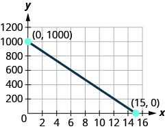The figure shows a straight line on the x y- coordinate plane. The x- axis of the plane runs from 0 to 16. The y- axis of the planes runs from 0 to 1200 in increments of 200. The straight line goes through the points (0, 1000), (3, 800), (6, 600), (9, 400), (12, 200), and (15, 0). The points (0, 1000) and (15, 0) are marked and labeled with their coordinates.
