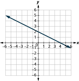 The figure shows a straight line on the x y- coordinate plane. The x- axis of the plane runs from negative 7 to 7. The y- axis of the planes runs from negative 7 to 7. The straight line goes through the points (negative 6, 5), (negative 4, 4), (negative 2, 3), (0, 2), (2, 1), (4, 0), and (6, negative 1).