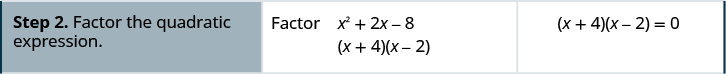 The second step is factoring the quadratic expression x squared + 2 x – 8. The factors are (x + 4), (x – 2).