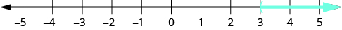 The figure shows a number line extending from negative 5 to 5. A parenthesis is shown at positive 3 and an arrow extends form positive 3 to positive infinity.