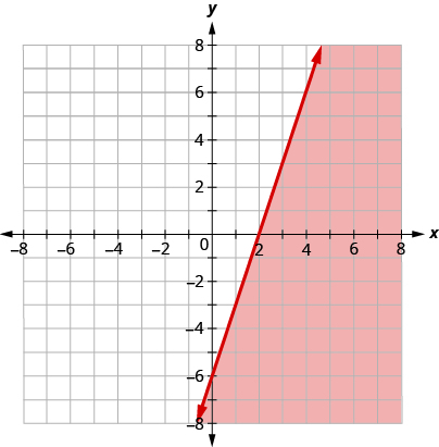 The graph shows the x y-coordinate plane. The x- and y-axes each run from negative 10 to 10. The line 3 x minus y equals 6 is plotted as a solid arrow extending from the bottom left toward the top right. The coordinate plane to the right of the line is shaded.