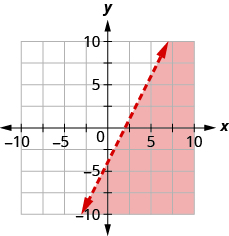 The graph shows the x y-coordinate plane. The x- and y-axes each run from negative 10 to 10. The line y equals 2x minus 4 is plotted as a solid line extending from the bottom left toward the top right. The region below the line is shaded.