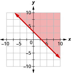 The graph shows the x y-coordinate plane. The x- and y-axes each run from negative 10 to 10. The line x plus y equals 3 is plotted as a solid line extending from the top left toward the bottom right. The region above the line is shaded.