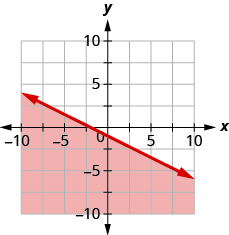 The graph shows the x y-coordinate plane. The x- and y-axes each run from negative 10 to 10. The line x plus 2 y equals negative 2 is plotted as a solid line extending from the top left toward the bottom right. The region below the line is shaded.
