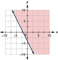 The graph shows the x y-coordinate plane. The x- and y-axes each run from negative 10 to 10. The line 4 x plus 2 y equals negative 8 is plotted as a solid line extending from the top left toward the bottom right. The region to the right of the line is shaded.