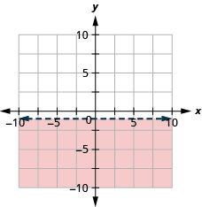 The graph shows the x y-coordinate plane. The x- and y-axes each run from negative 10 to 10. The line y equals negative 1 is plotted as a dashed horizontal line. The region below the line is shaded.