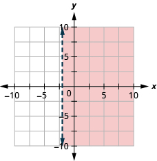 The graph shows the x y-coordinate plane. The x- and y-axes each run from negative 10 to 10. The line x equals negative 2 is plotted as a dashed vertical line. The region to the right of the line is shaded.