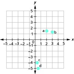The graph shows the x y-coordinate plane. The x- and y-axes each run from negative 6 to 6. The point (2, three halves) is plotted and labeled 