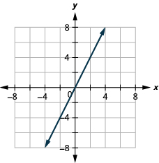 The graph shows the x y-coordinate plane. The x- and y-axes each run from negative 7 to 7. The line y equals 2 x is plotted as an arrow extending from the bottom left toward the top right.