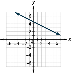 The graph shows the x y-coordinate plane. The x- and y-axes each run from negative 7 to 7. A line passing through the points (negative 3, 6) and (5, 2) is plotted.