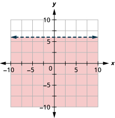 The graph shows the x y-coordinate plane. The x- and y-axes each run from negative 7 to 7. The line y equals 6 is plotted as a dashed, horizontal line. The region below the line is shaded.