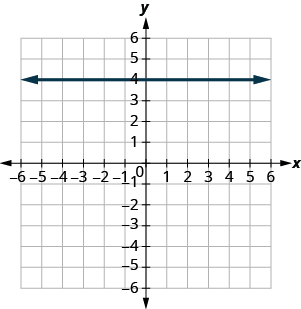 The graph shows the x y-coordinate plane. The x- and y-axes each run from negative 7 to 7. A horizontal line passing through the point (0, 5) is plotted.