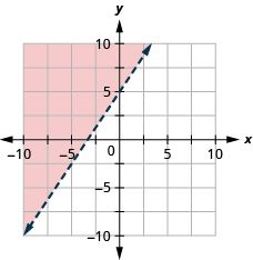 The graph shows the x y-coordinate plane. The x- and y-axes each run from negative 7 to 7. The line y equals three-halves x plus 5 is plotted. The dashed line passes through the points (0, 5) and (2, 8).
