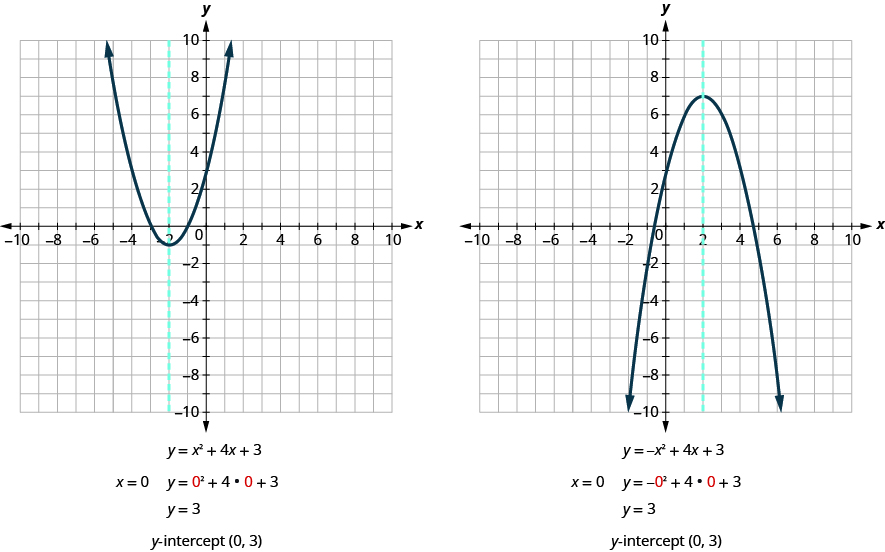 This figure shows an two graphs side by side. The graph on the left side shows an upward-opening parabola graphed on the x y-coordinate plane. The x-axis of the plane runs from negative 10 to 10. The y-axis of the plane runs from negative 10 to 10. The vertex is at the point (-2, -1). Other points on the curve are located at (-3, 0), and (-1, 0). Also on the graph is a dashed vertical line representing the axis of symmetry. The line goes through the vertex at x equals -2. Below the graph is the equation of the graph, y equals x squared plus 4 x plus 3. Below that is the statement “x equals 0”. Next to that is the equation of the graph with 0 plugged in for x which gives y equals 0 squared plus4 times 0 plus 3. This simplifies to y equals 3. Below the equation is the statement “y-intercept (0, 3)”. The graph on the right side shows an downward-opening parabola graphed on the x y-coordinate plane. The x-axis of the plane runs from negative 10 to 10. The y-axis of the plane runs from negative 10 to 10. The vertex is at the point (2, 7). Other points on the curve are located at (0, 3), and (4, 3). Also on the graph is a dashed vertical line representing the axis of symmetry. The line goes through the vertex at x equals 2. Below the graph is the equation of the graph, y equals negative x squared plus 4 x plus 3. Below that is the statement “x equals 0”. Next to that is the equation of the graph with 0 plugged in for x which gives y equals negative quantity 0 squared plus 4 times 0 plus 3. This simplifies to y equals 3. Below the equation is the statement “y-intercept (0, 3)”.