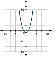 This figure shows an upward-opening u shaped curve graphed on the x y-coordinate plane. The x-axis of the plane runs from negative 10 to 10. The y-axis of the plane runs from negative 10 to 10. The lowest point on the curve is at the point (0, 1). Other points on the curve are located at (-2, 5), (-1, 2), (1, 2) and (2, 5).