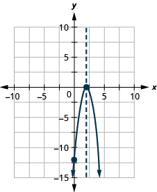 The graph shows an downward-opening parabola graphed on the x y-coordinate plane. The x-axis of the plane runs from -10 to 10. The y-axis of the plane runs from -1 to 10. The vertex is at the point (2, 0). One other point is plotted on the curve at (0, -12). Also on the graph is a dashed vertical line representing the axis of symmetry. The line goes through the vertex at x equals 2.