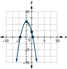 This figure shows a downward-opening parabola graphed on the x y-coordinate plane. The x-axis of the plane runs from -10 to 10. The y-axis of the plane runs from -10 to 10. The parabola has points plotted at the vertex (-2, 6) and the intercepts (-4.4, 0), (0.4, 0) and (0, 2). Also on the graph is a dashed vertical line representing the axis of symmetry. The line goes through the vertex at x equals -2.