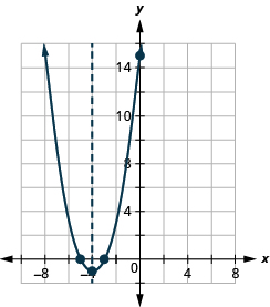 This figure shows an upward-opening parabola graphed on the x y-coordinate plane. The x-axis of the plane runs from -10 to 10. The y-axis of the plane runs from -2 to 17. The parabola has points plotted at the vertex (-4, -1) and the intercepts (-3, 0), (-5, 0) and (0, 15). Also on the graph is a dashed vertical line representing the axis of symmetry. The line goes through the vertex at x equals -4.