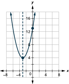This figure shows an upward-opening parabola graphed on the x y-coordinate plane. The x-axis of the plane runs from -10 to 10. The y-axis of the plane runs from -2 to 18. The parabola has points plotted at the vertex (-3, 4) and the intercept (0, 13). Also on the graph is a dashed vertical line representing the axis of symmetry. The line goes through the vertex at x equals -3.