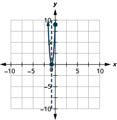 This figure shows an upward-opening parabola graphed on the x y-coordinate plane. The x-axis of the plane runs from -10 to 10. The y-axis of the plane runs from -10 to 10. The parabola has points plotted at the vertex (3 fourths, 0) and the intercept (0, 9). Also on the graph is a dashed vertical line representing the axis of symmetry. The line goes through the vertex at x equals 3 fourths.