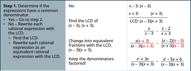 The above image has 3 columns. It shows the steps on how to subtract rational expressions with different denominators for x divided by x minus three minus x plus x minus 3. Step 1 is to Determine if the expressions have a common denominator. Yes – go to step 2. No – Rewrite each rational expression with the LCD. Find the LCD. Rewrite each rational expression as an equivalent rational expression with the LCD. In the above expression, the answer is no. Find the LCD of x minus 3, x plus 3. To the right of this is x – 3: x – 3. Below that is x – 2: x – 2. A line is drawn. Below that is written the LCD is x – 3 times x plus 3. Rewrite as x times x plus 3 divided by x minus 3 times x plus 3 minus x minus 2 times x minus 3 divided by x plus 3 times x minus 3. Keep the denominators factored! Factor to get x squared plus 3 x divided by x minus 3 times x plus 3 minus x squared minus 5 x plus 6 divided by x minus 3 times x plus 3.