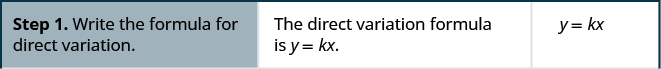 The above image has 3 columns. The table shows the steps to solve direct variation problems. Step one is to write the formula for the direct variation. The direct variation formula is y equals k x. Then we get y equals k times x.